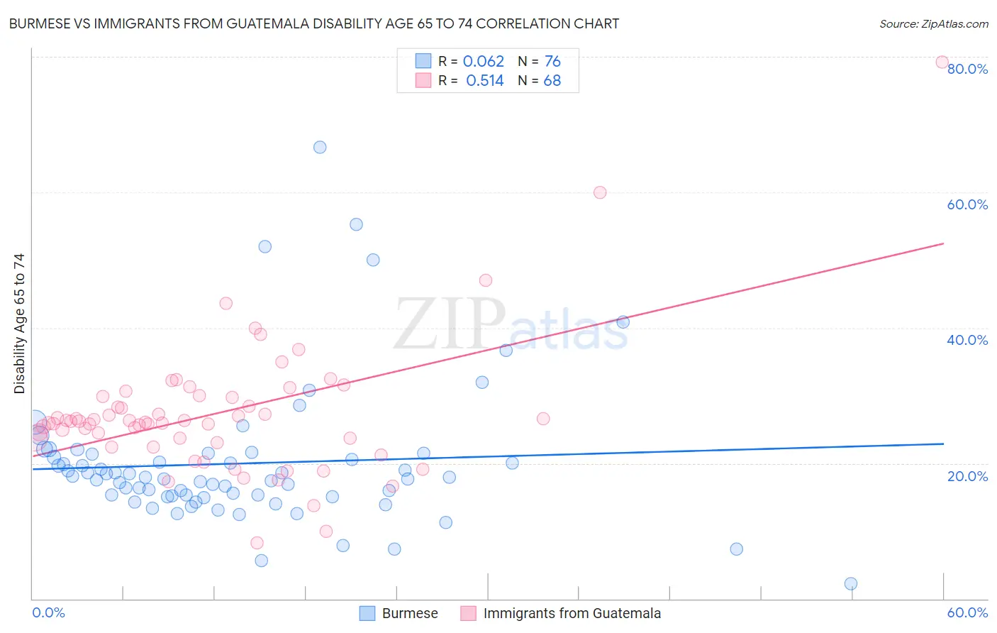 Burmese vs Immigrants from Guatemala Disability Age 65 to 74