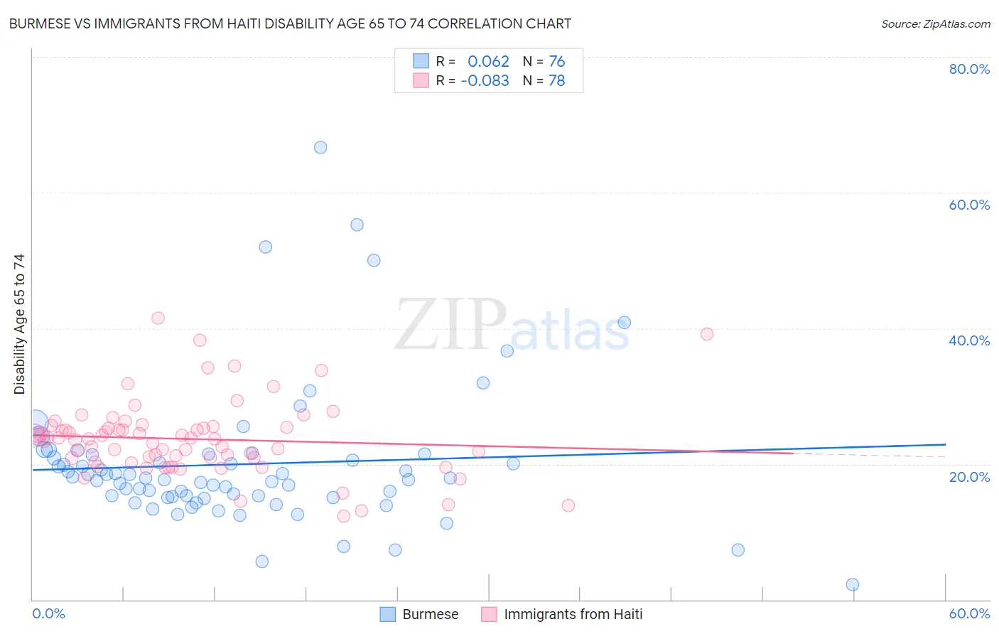Burmese vs Immigrants from Haiti Disability Age 65 to 74