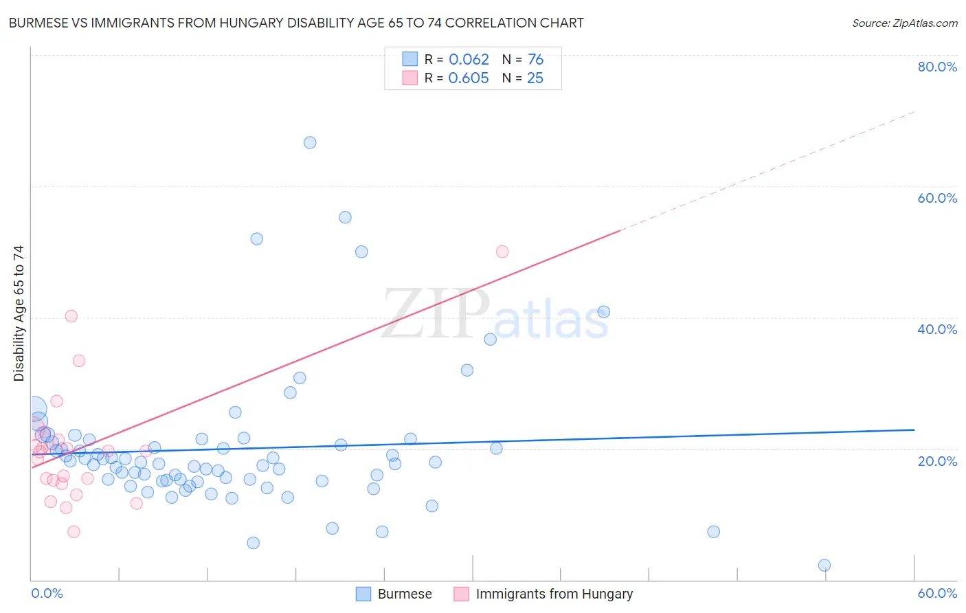 Burmese vs Immigrants from Hungary Disability Age 65 to 74