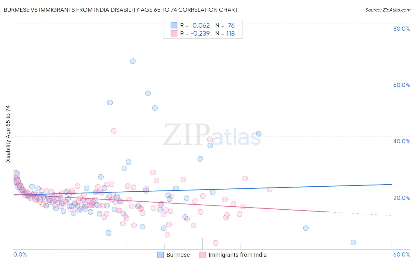 Burmese vs Immigrants from India Disability Age 65 to 74