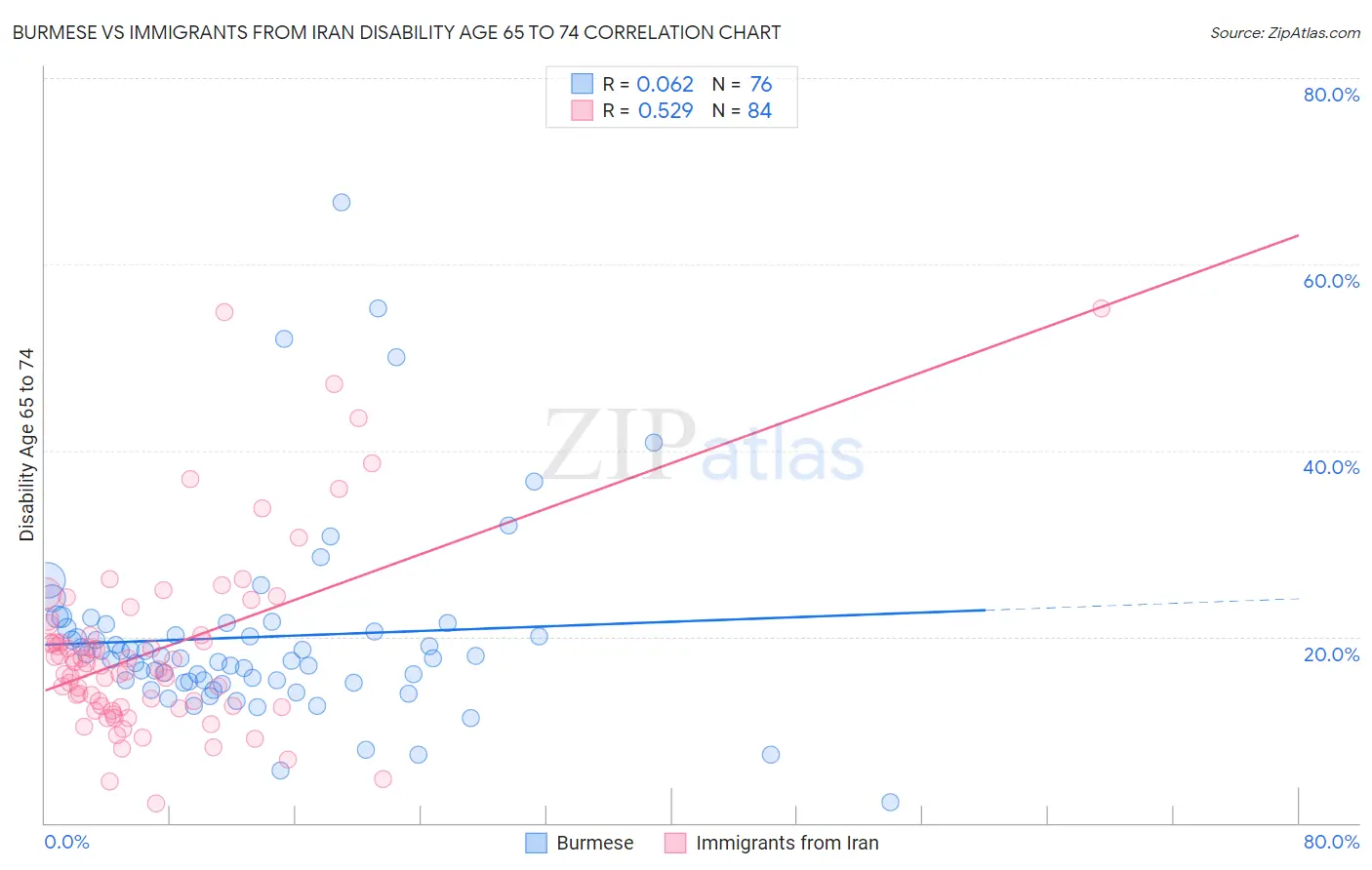 Burmese vs Immigrants from Iran Disability Age 65 to 74