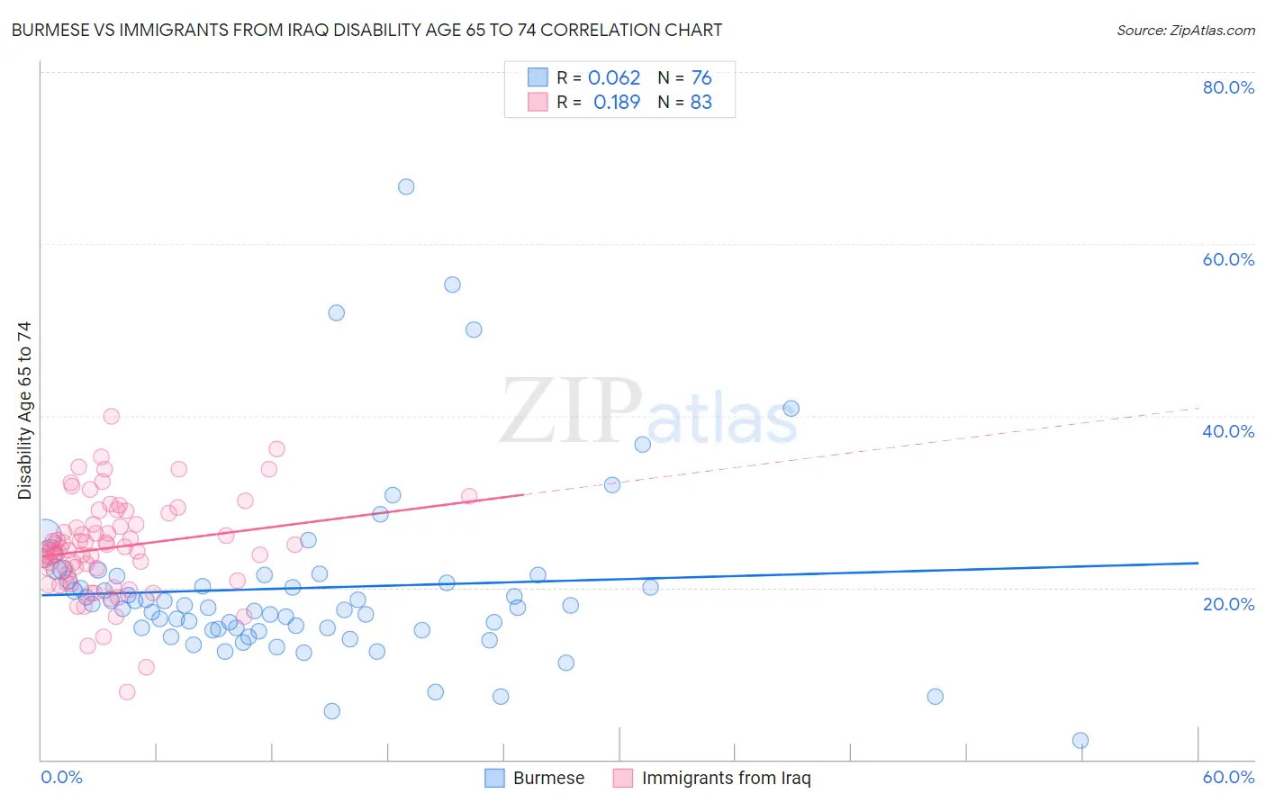 Burmese vs Immigrants from Iraq Disability Age 65 to 74