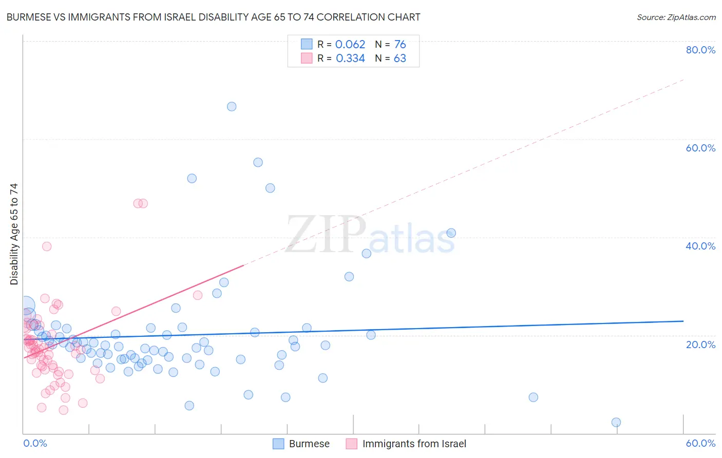 Burmese vs Immigrants from Israel Disability Age 65 to 74