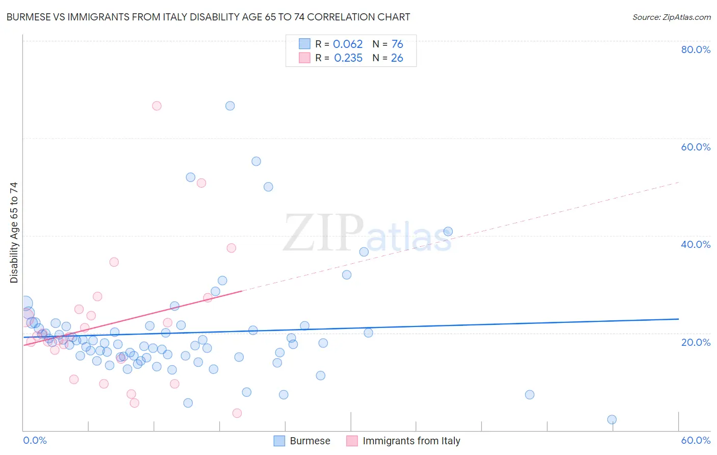 Burmese vs Immigrants from Italy Disability Age 65 to 74