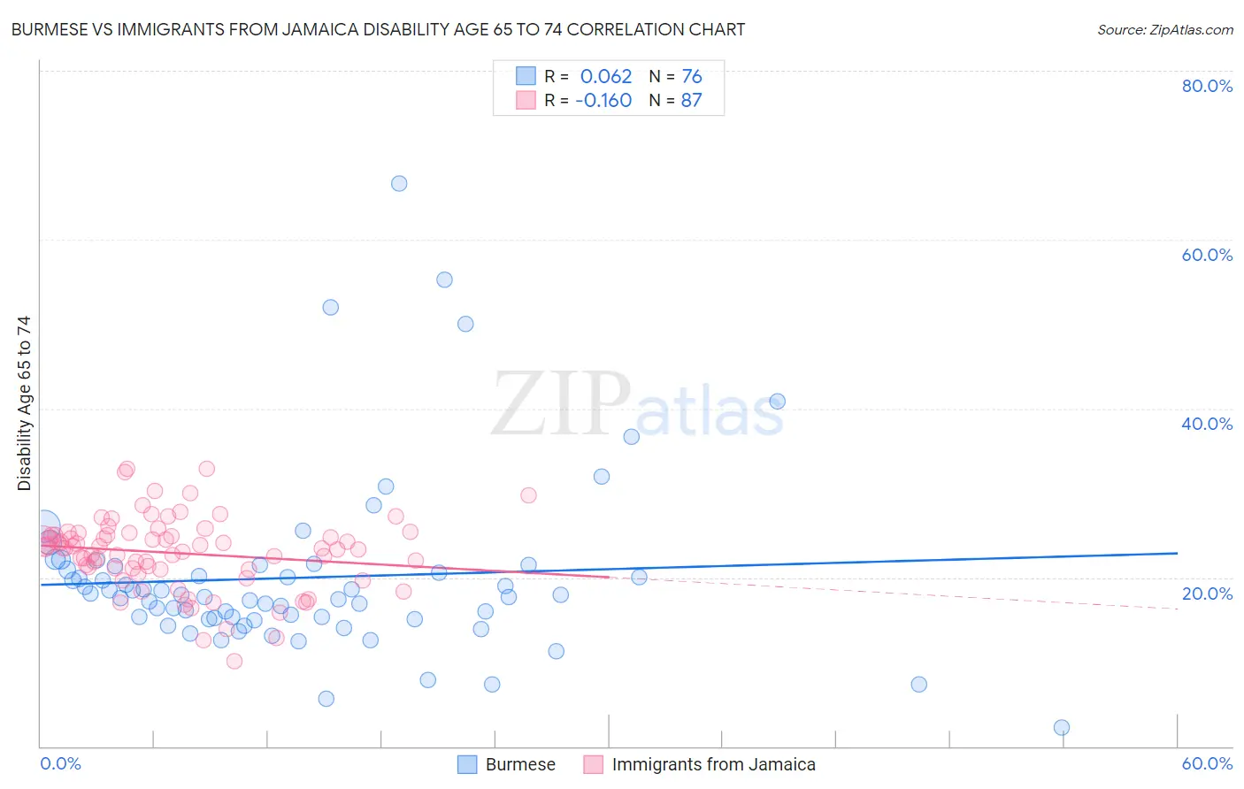 Burmese vs Immigrants from Jamaica Disability Age 65 to 74