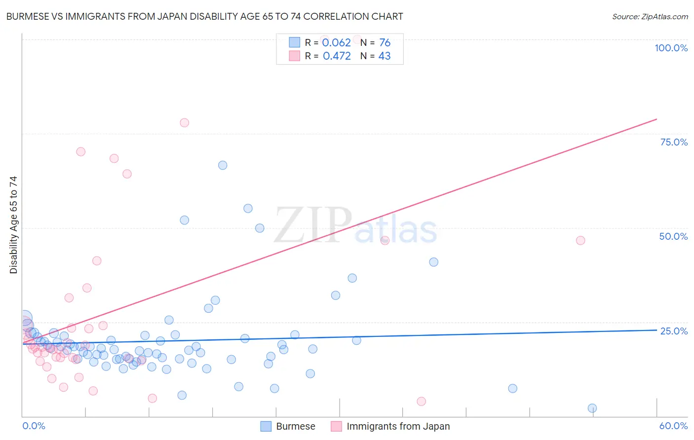 Burmese vs Immigrants from Japan Disability Age 65 to 74