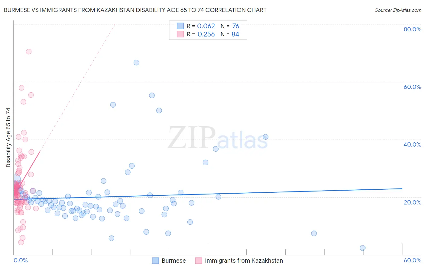 Burmese vs Immigrants from Kazakhstan Disability Age 65 to 74