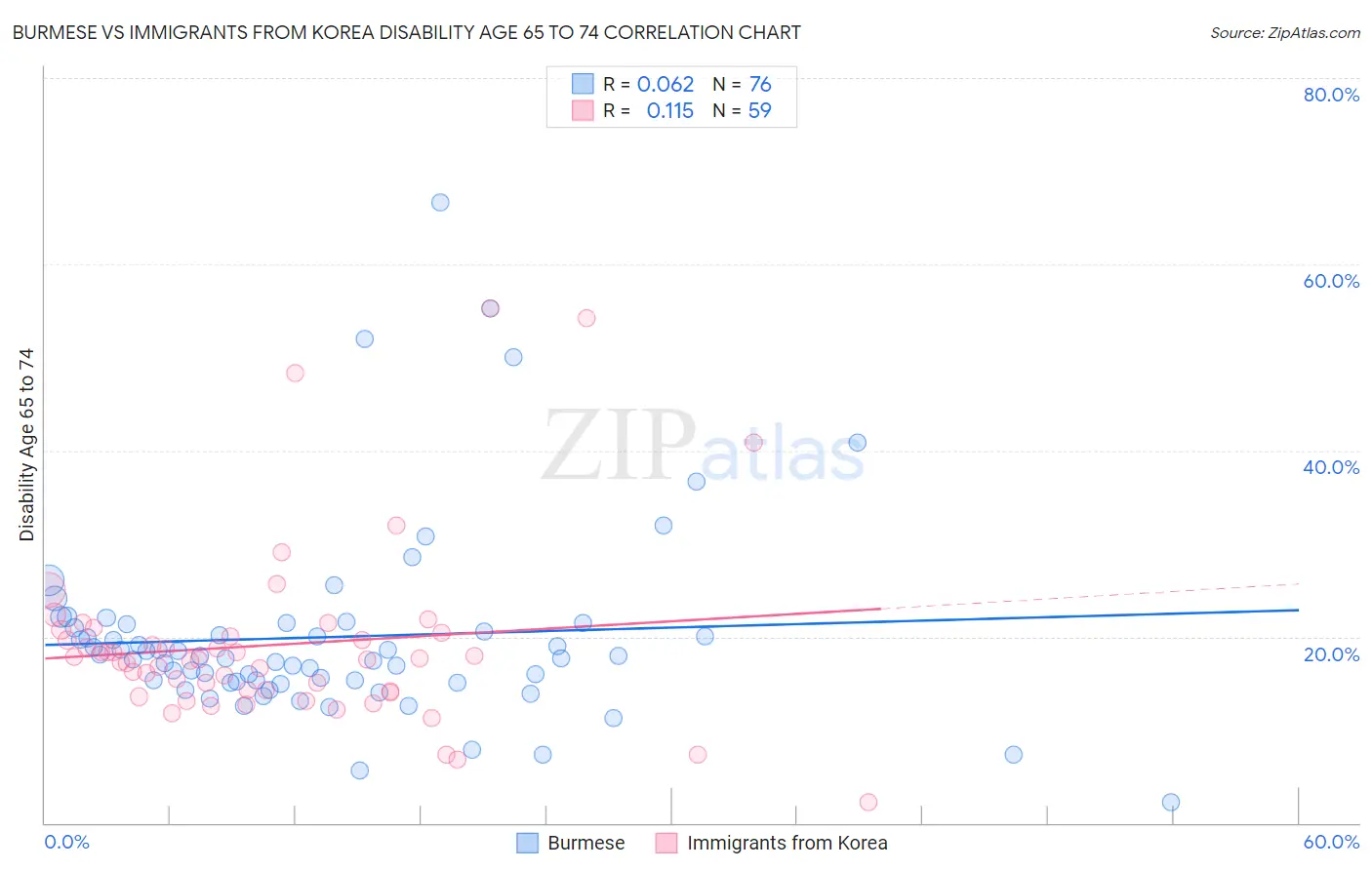 Burmese vs Immigrants from Korea Disability Age 65 to 74