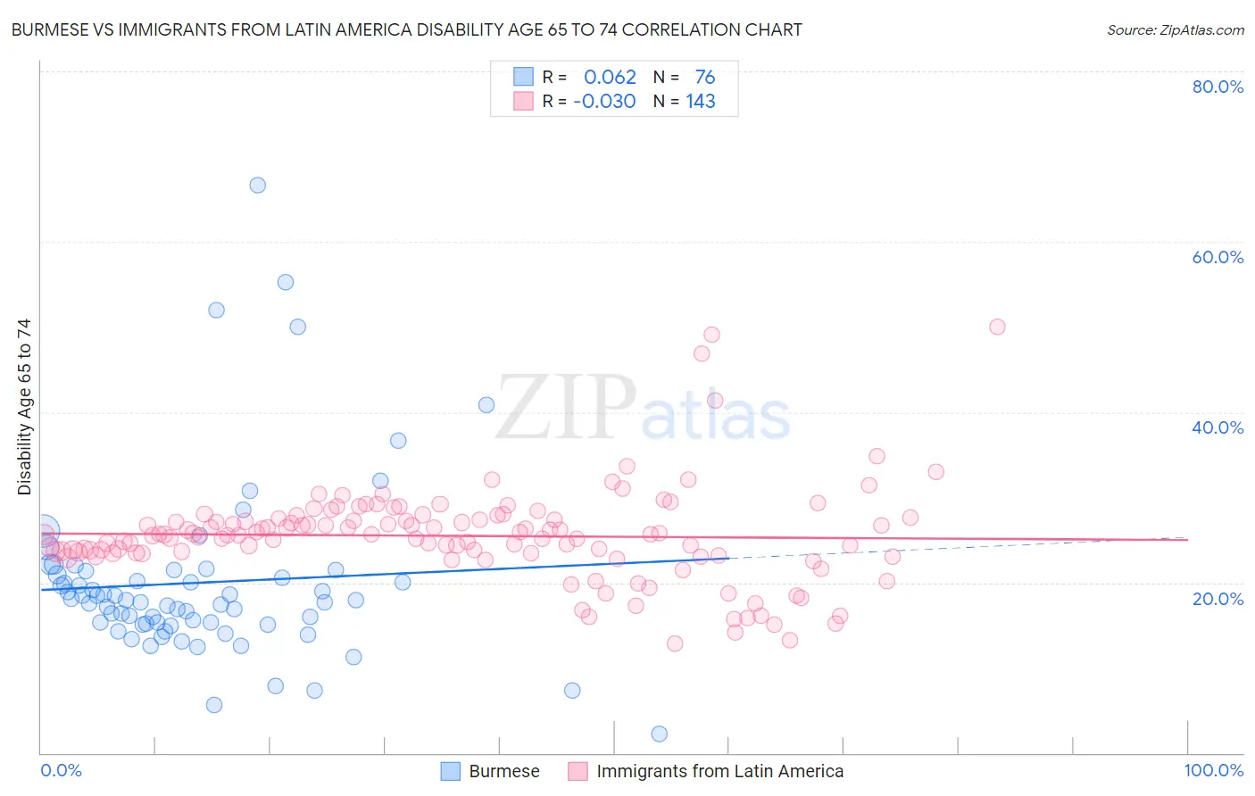 Burmese vs Immigrants from Latin America Disability Age 65 to 74