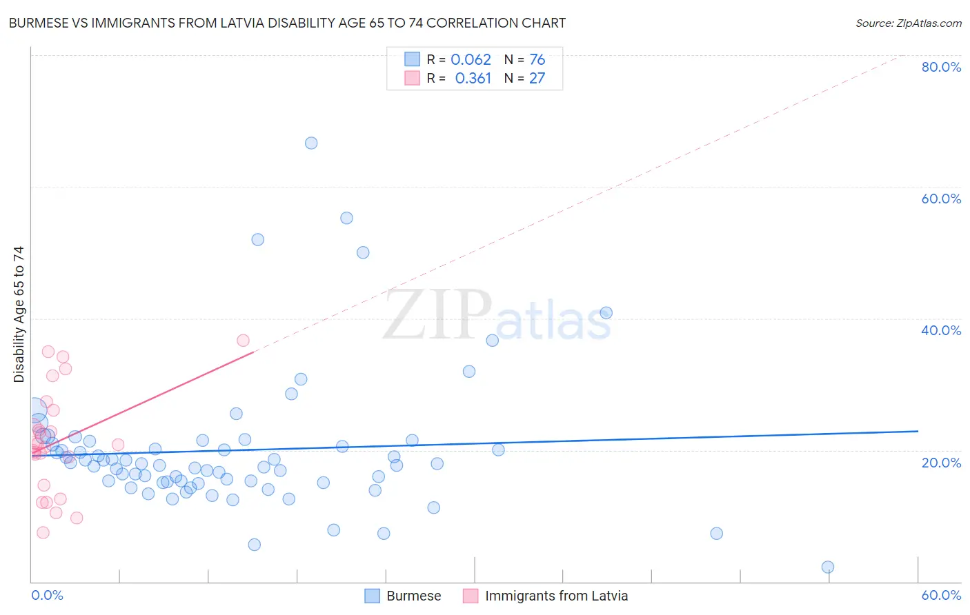 Burmese vs Immigrants from Latvia Disability Age 65 to 74