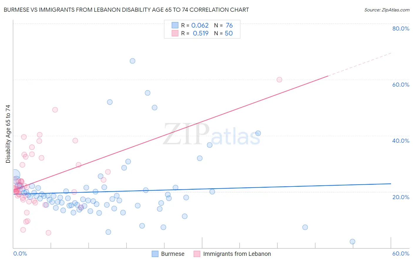 Burmese vs Immigrants from Lebanon Disability Age 65 to 74