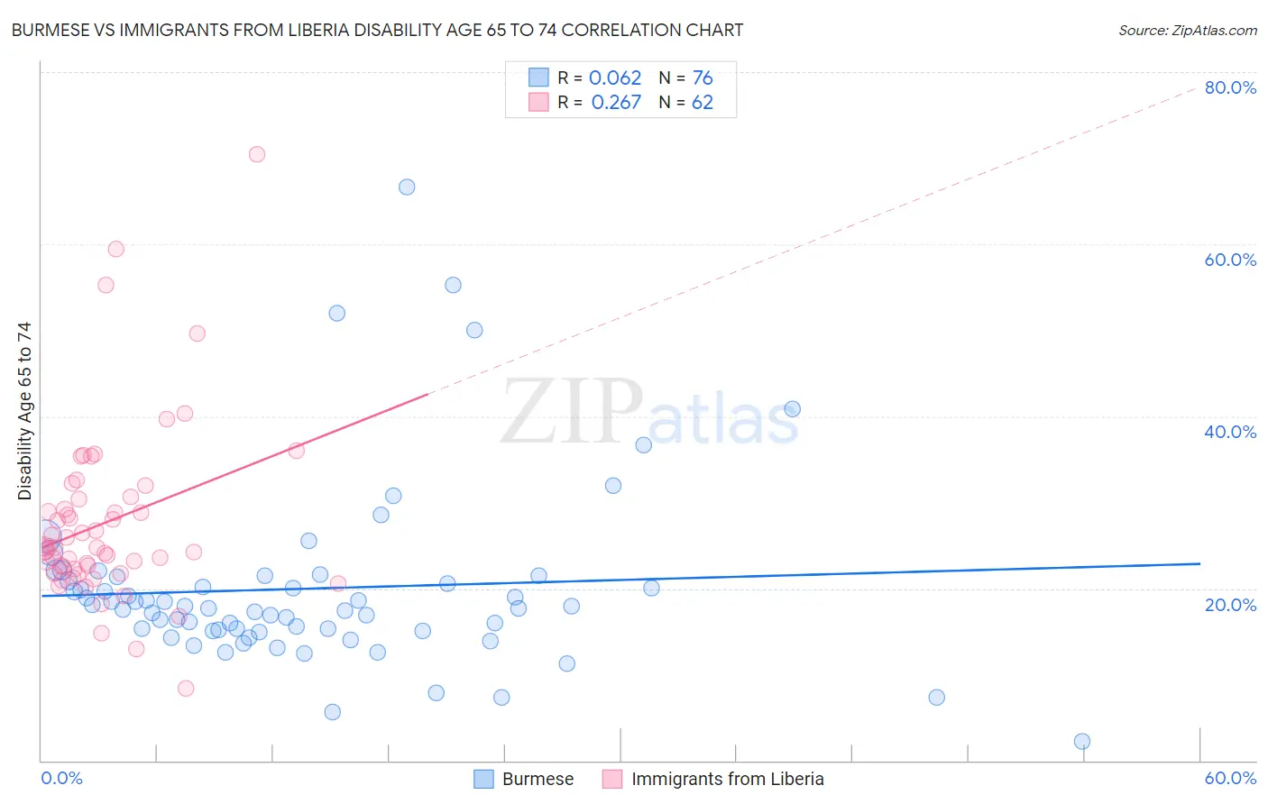 Burmese vs Immigrants from Liberia Disability Age 65 to 74