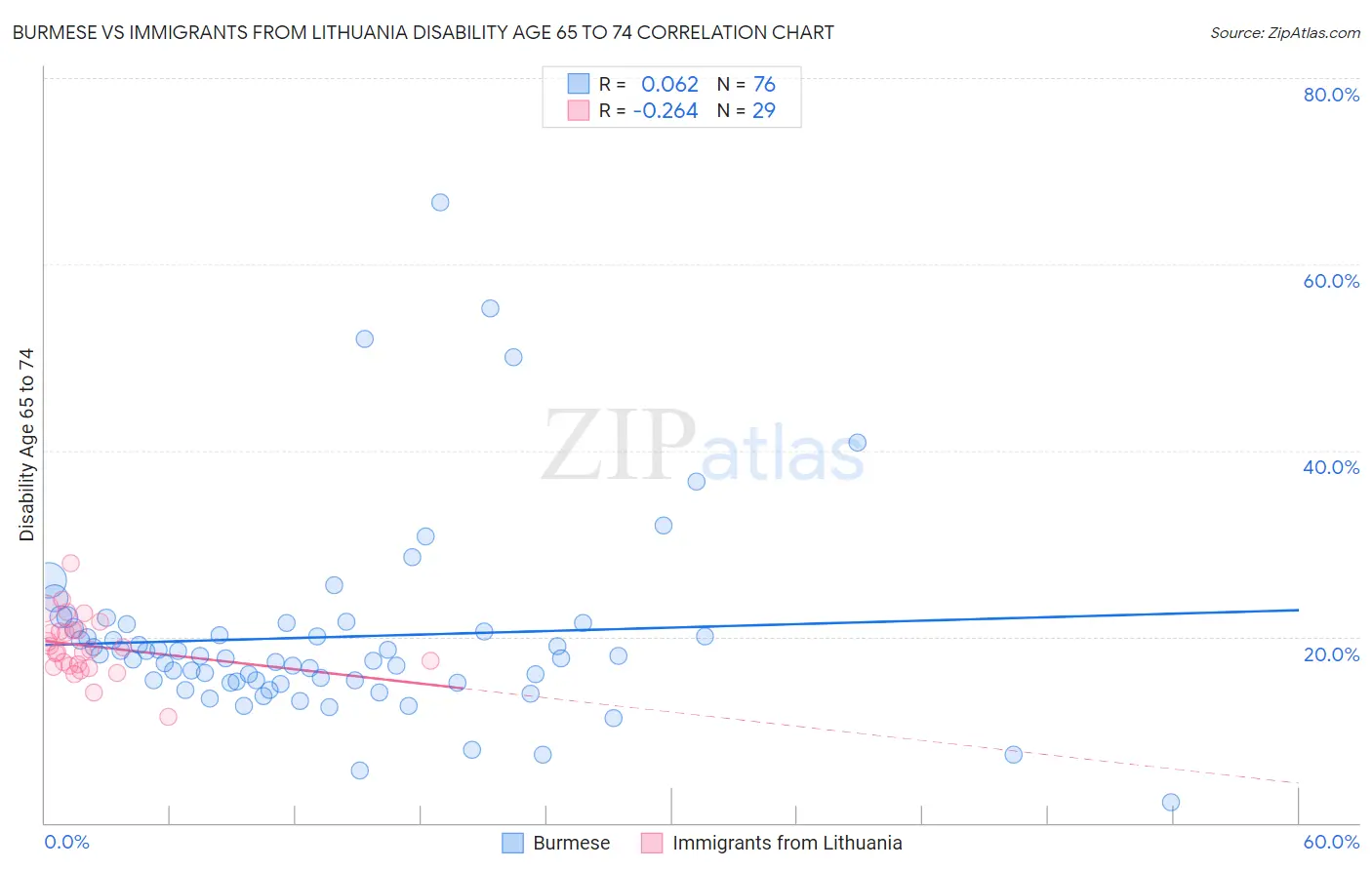 Burmese vs Immigrants from Lithuania Disability Age 65 to 74
