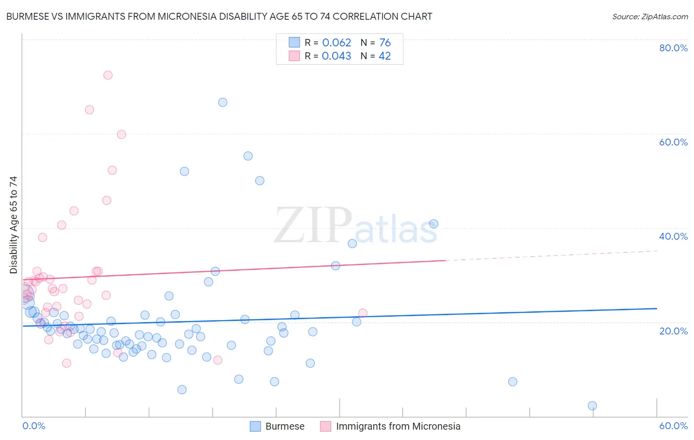 Burmese vs Immigrants from Micronesia Disability Age 65 to 74