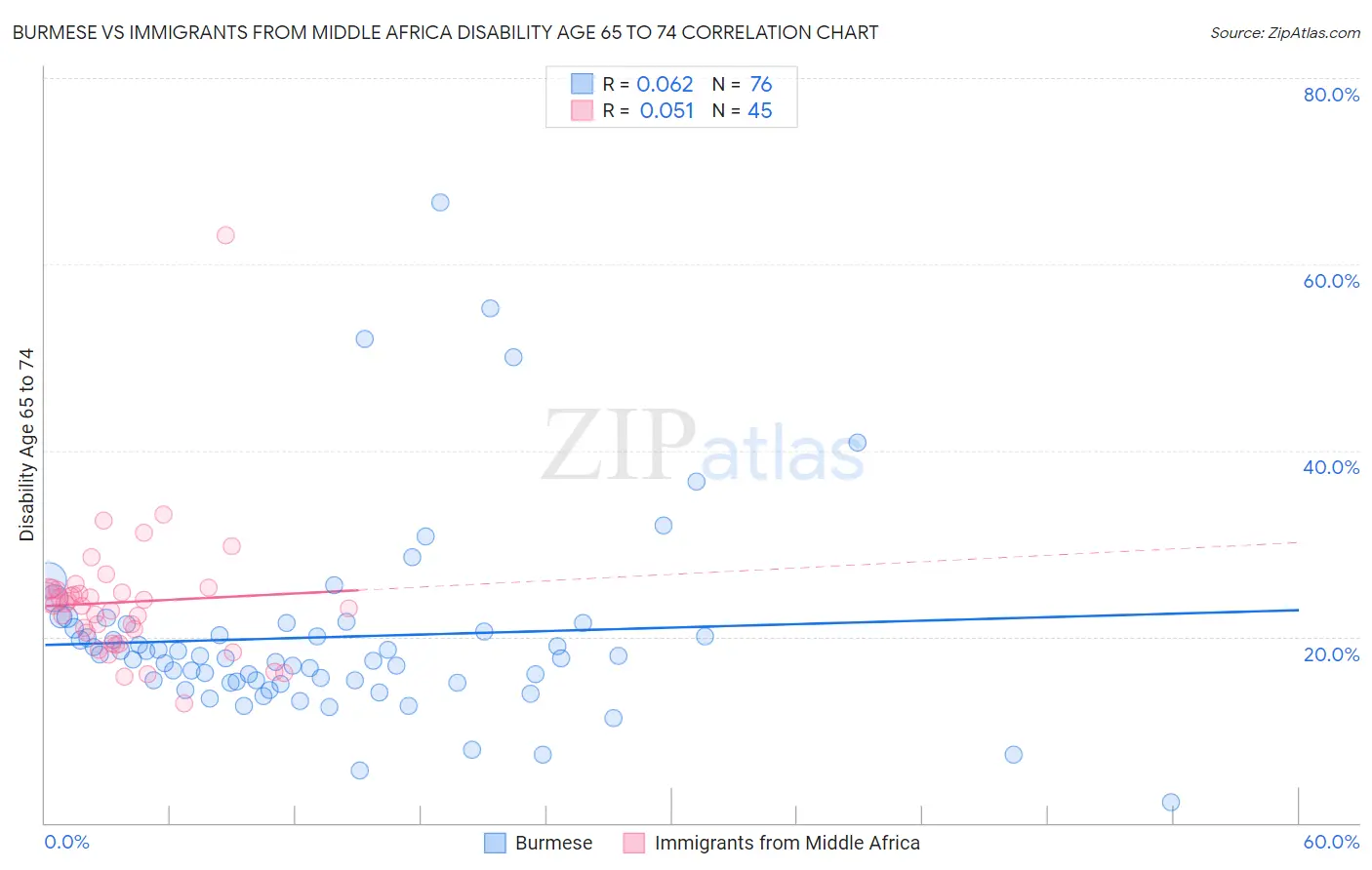 Burmese vs Immigrants from Middle Africa Disability Age 65 to 74