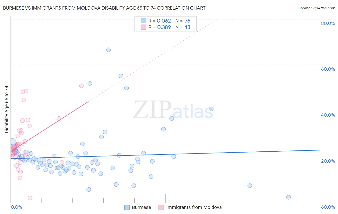 Burmese vs Immigrants from Moldova Disability Age 65 to 74