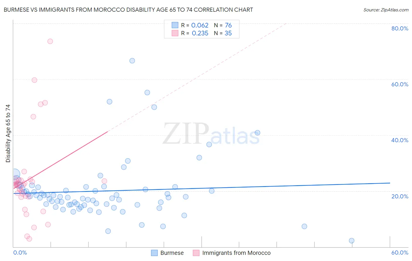 Burmese vs Immigrants from Morocco Disability Age 65 to 74