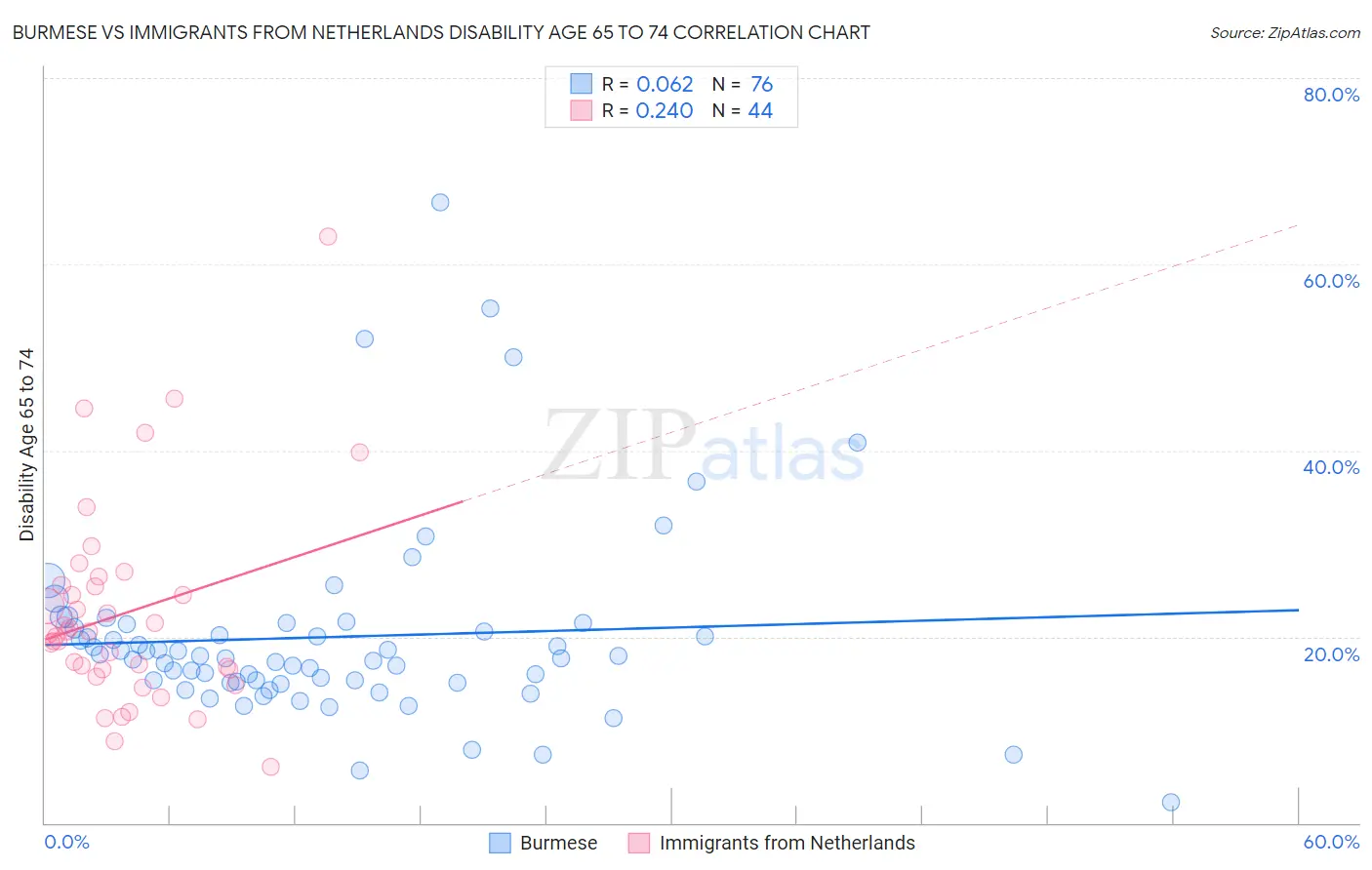 Burmese vs Immigrants from Netherlands Disability Age 65 to 74