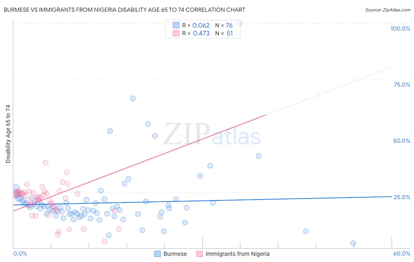 Burmese vs Immigrants from Nigeria Disability Age 65 to 74