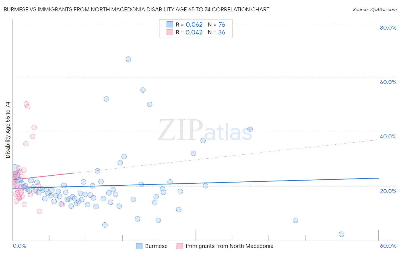 Burmese vs Immigrants from North Macedonia Disability Age 65 to 74