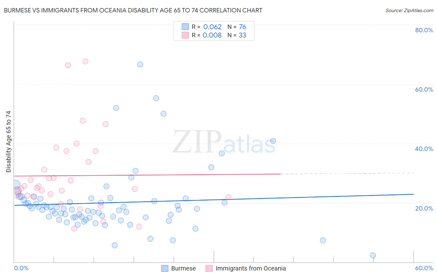 Burmese vs Immigrants from Oceania Disability Age 65 to 74