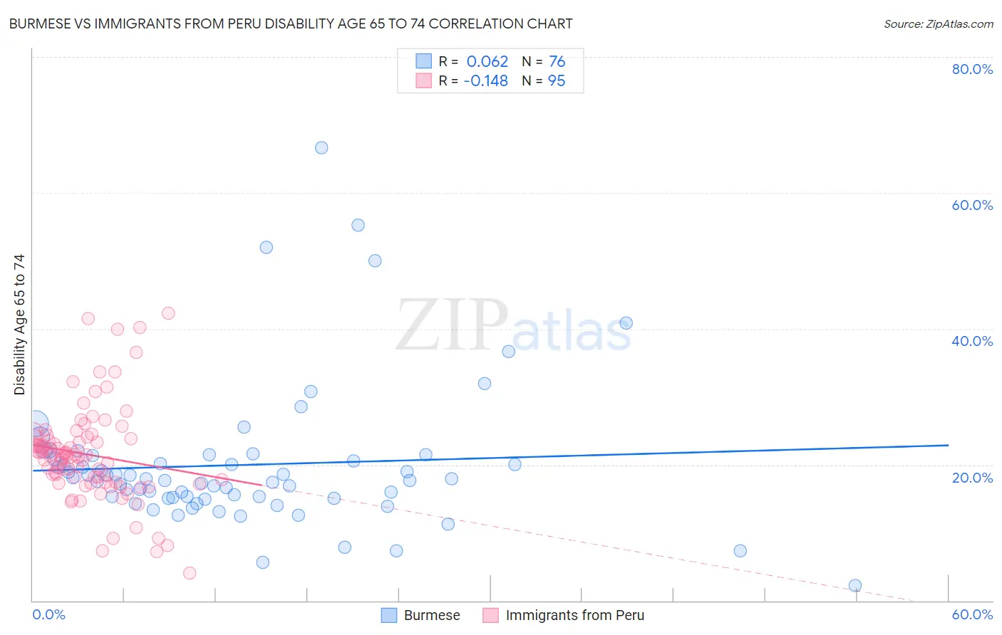 Burmese vs Immigrants from Peru Disability Age 65 to 74