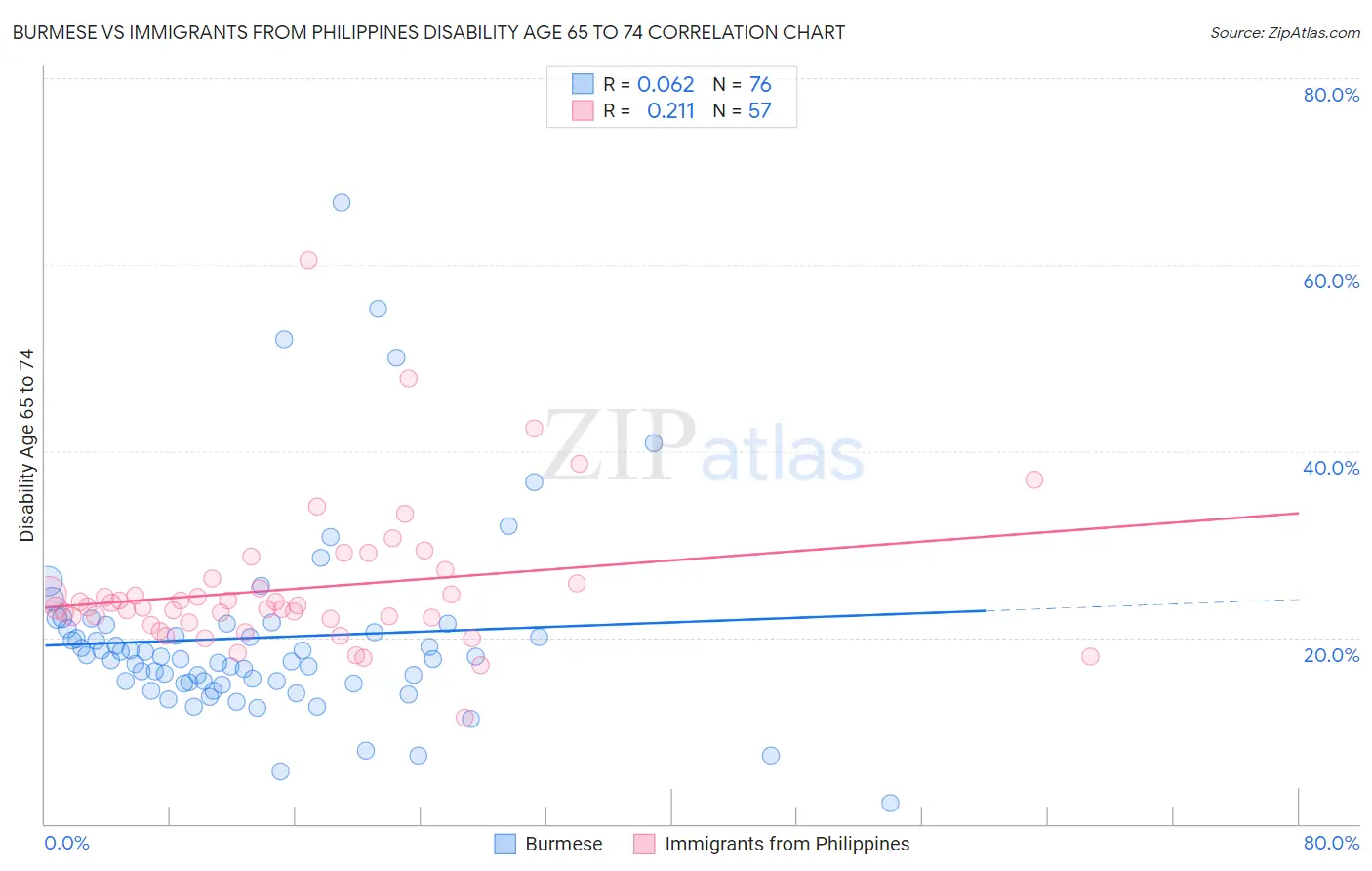 Burmese vs Immigrants from Philippines Disability Age 65 to 74