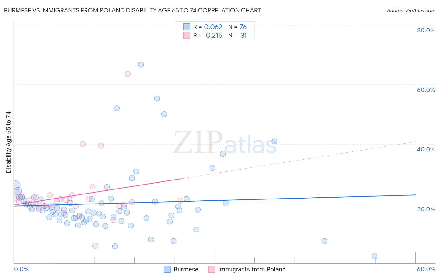 Burmese vs Immigrants from Poland Disability Age 65 to 74