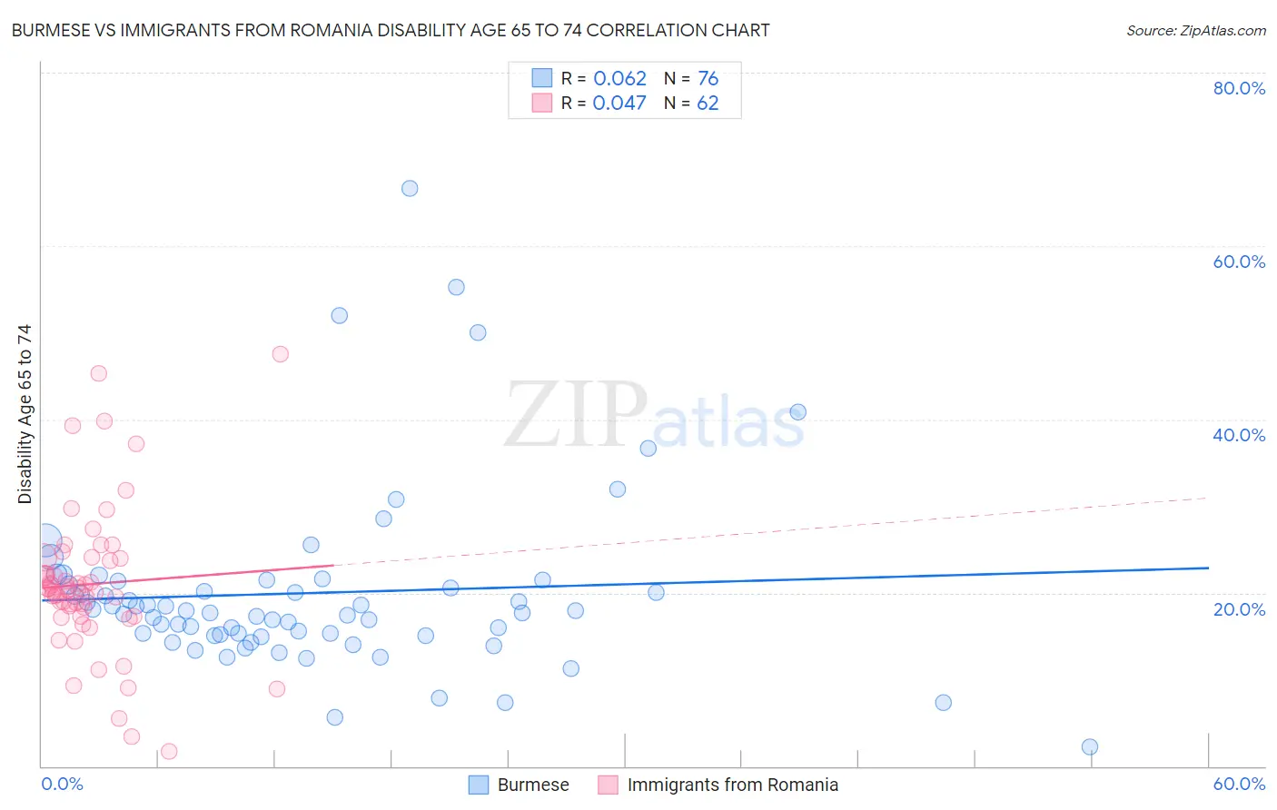 Burmese vs Immigrants from Romania Disability Age 65 to 74