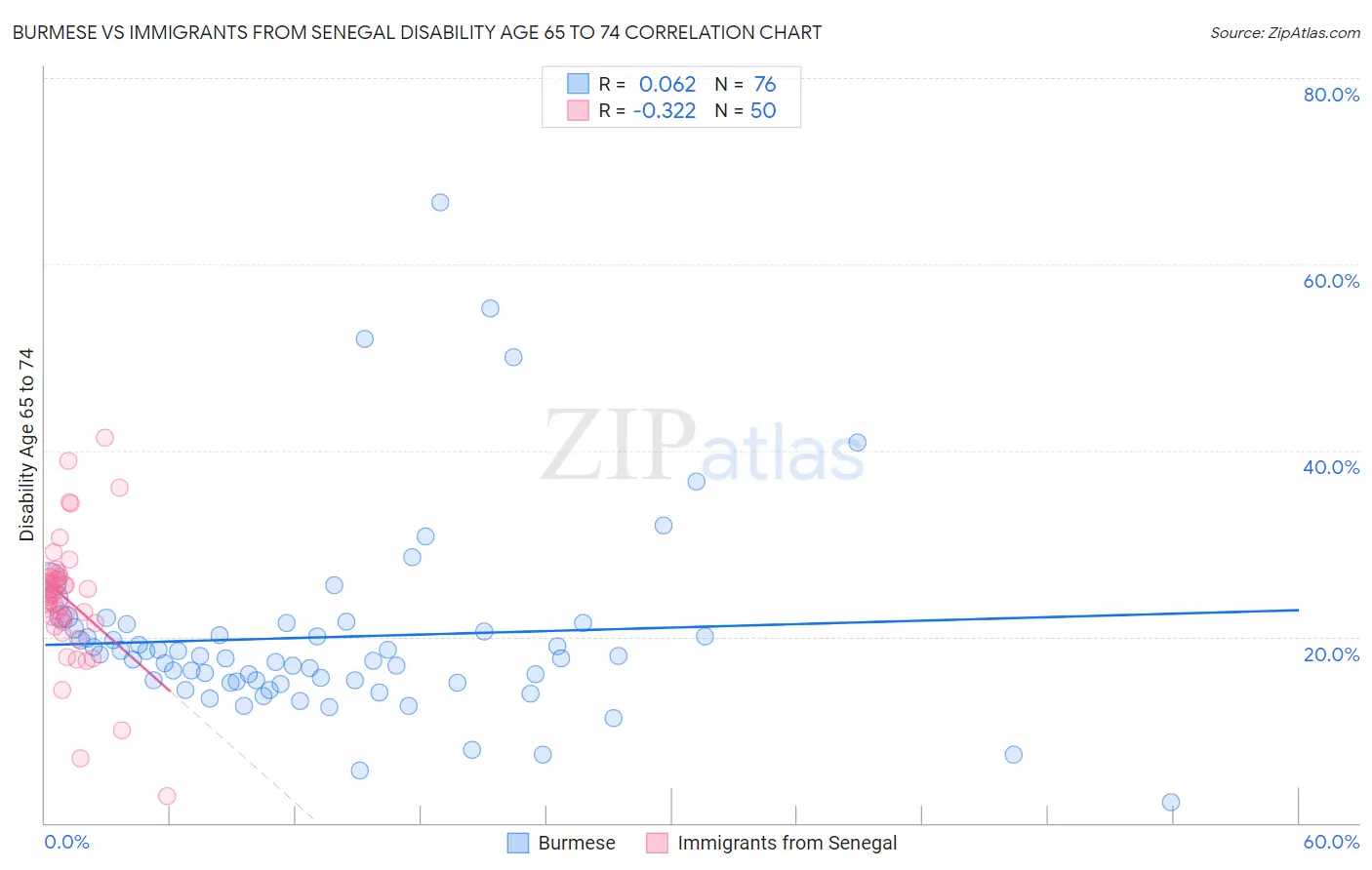 Burmese vs Immigrants from Senegal Disability Age 65 to 74