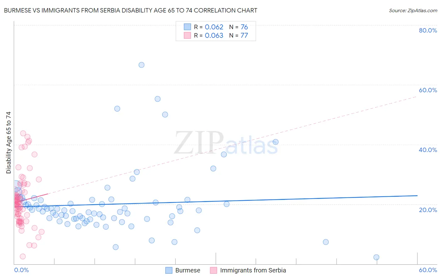 Burmese vs Immigrants from Serbia Disability Age 65 to 74
