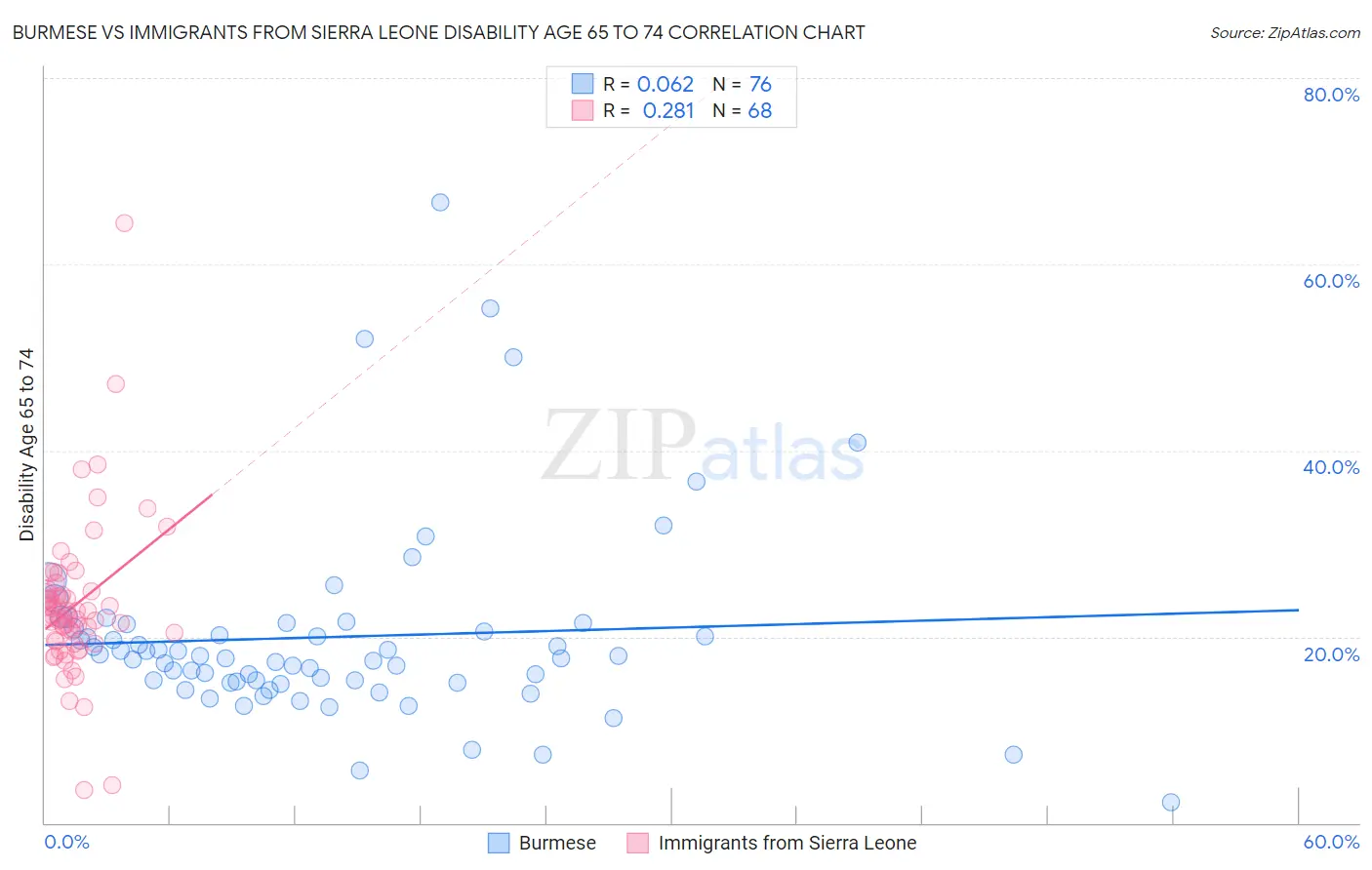 Burmese vs Immigrants from Sierra Leone Disability Age 65 to 74
