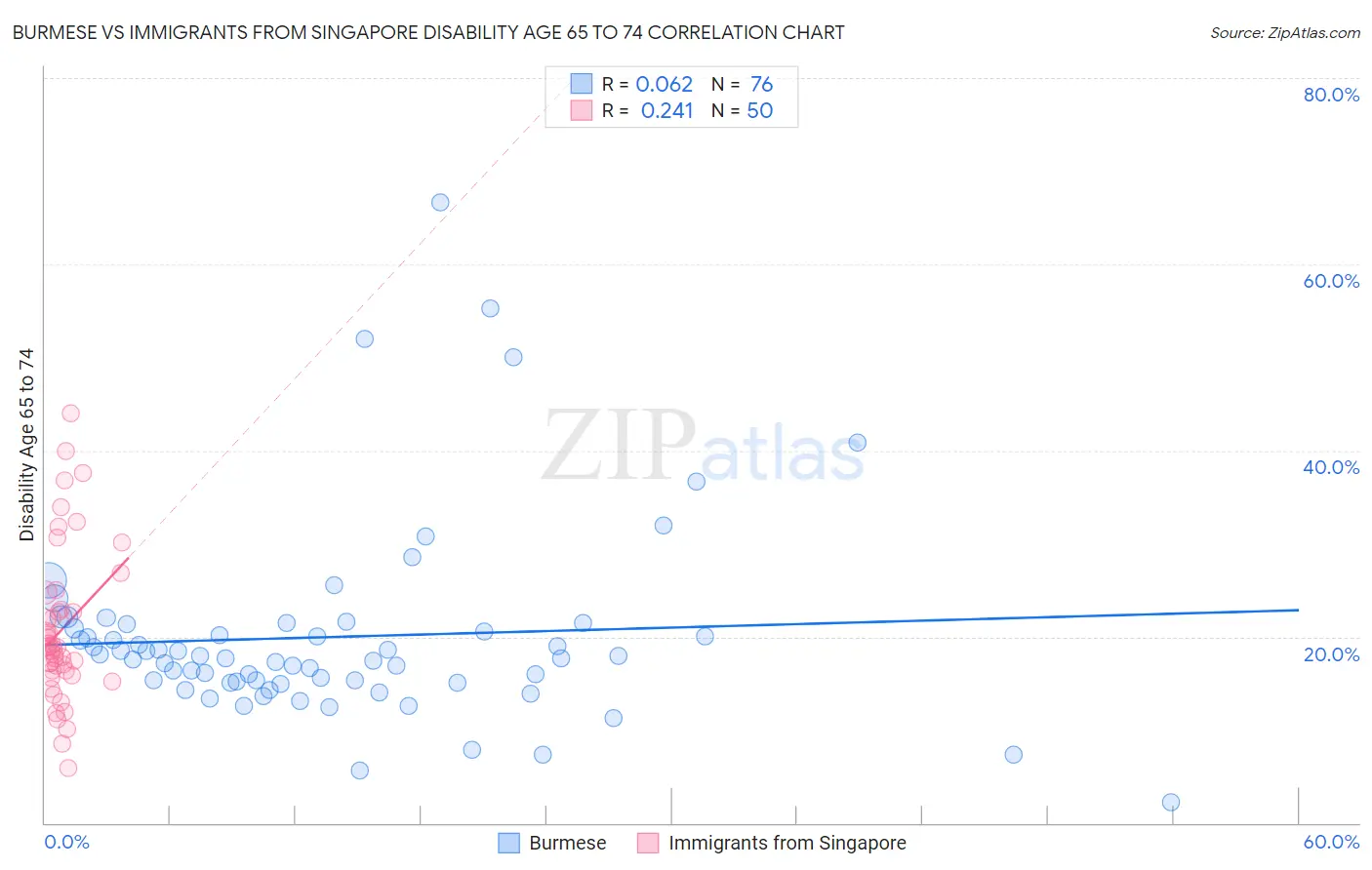 Burmese vs Immigrants from Singapore Disability Age 65 to 74