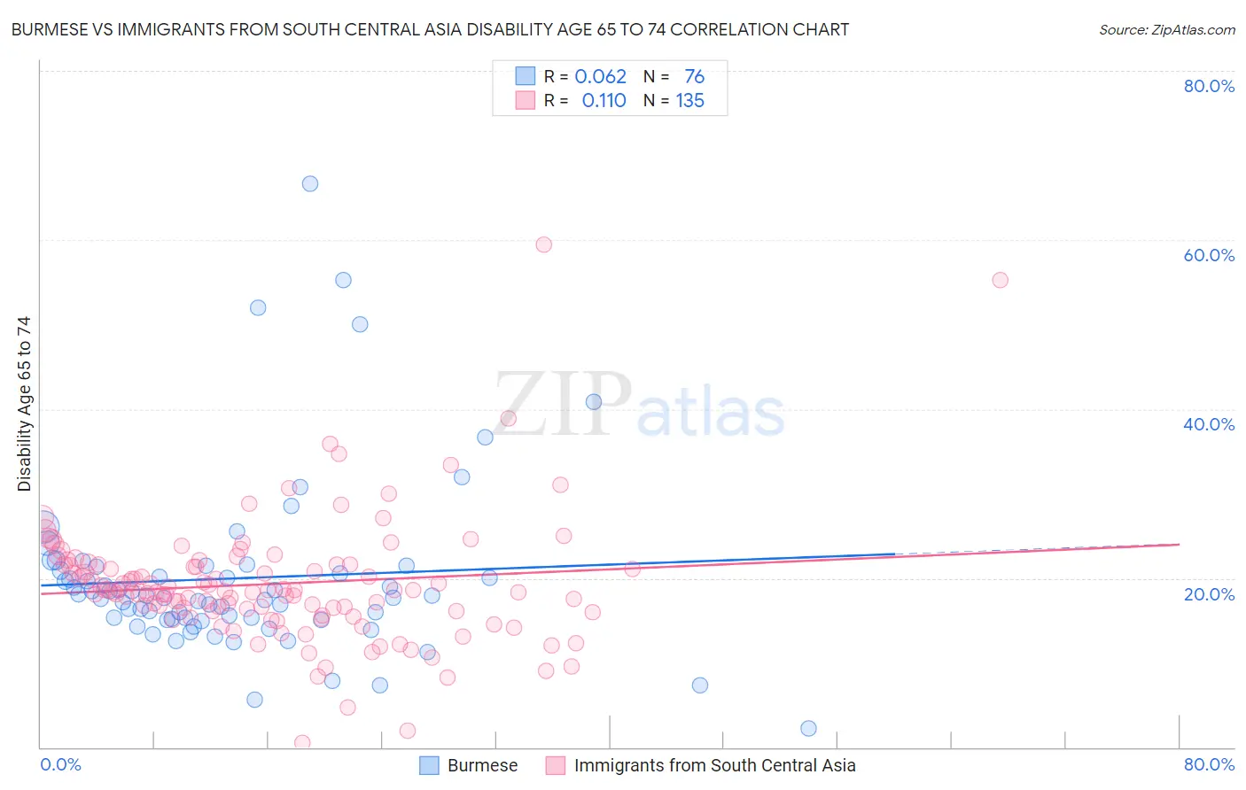 Burmese vs Immigrants from South Central Asia Disability Age 65 to 74