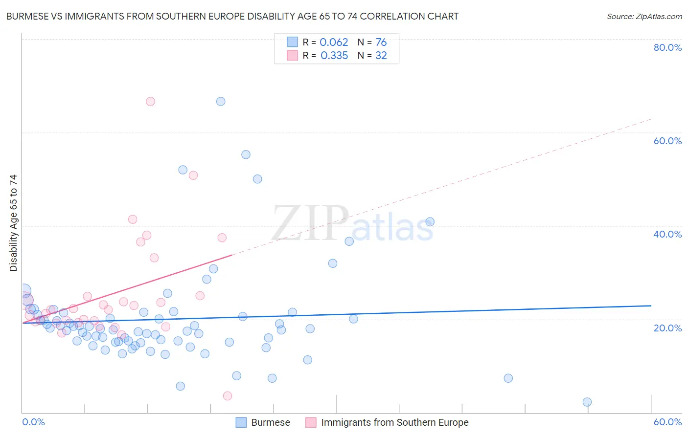 Burmese vs Immigrants from Southern Europe Disability Age 65 to 74