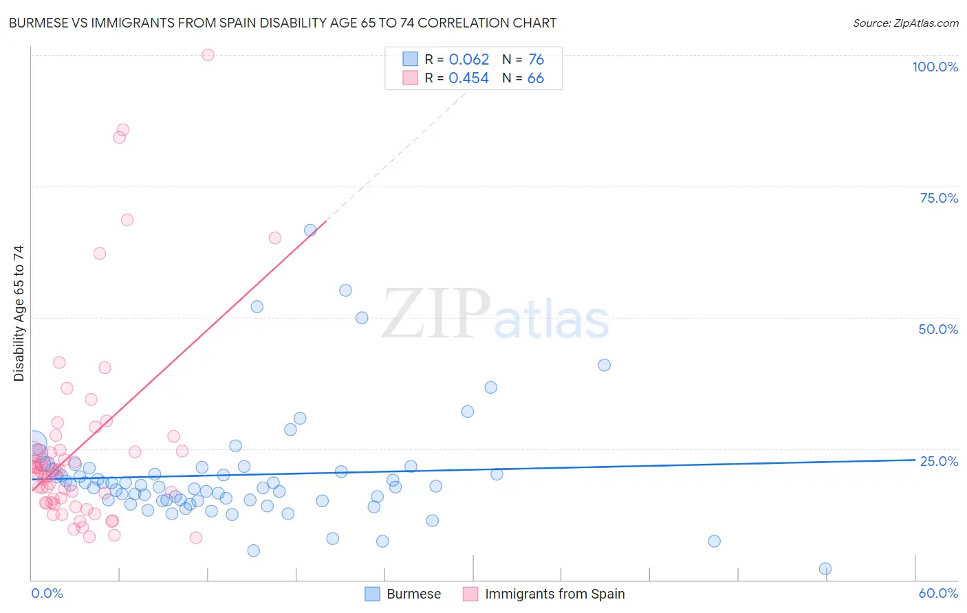 Burmese vs Immigrants from Spain Disability Age 65 to 74