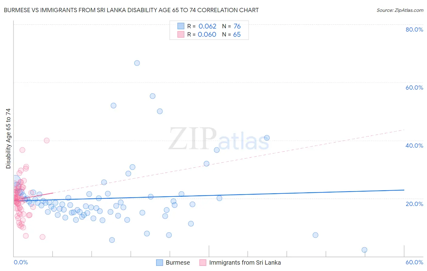 Burmese vs Immigrants from Sri Lanka Disability Age 65 to 74