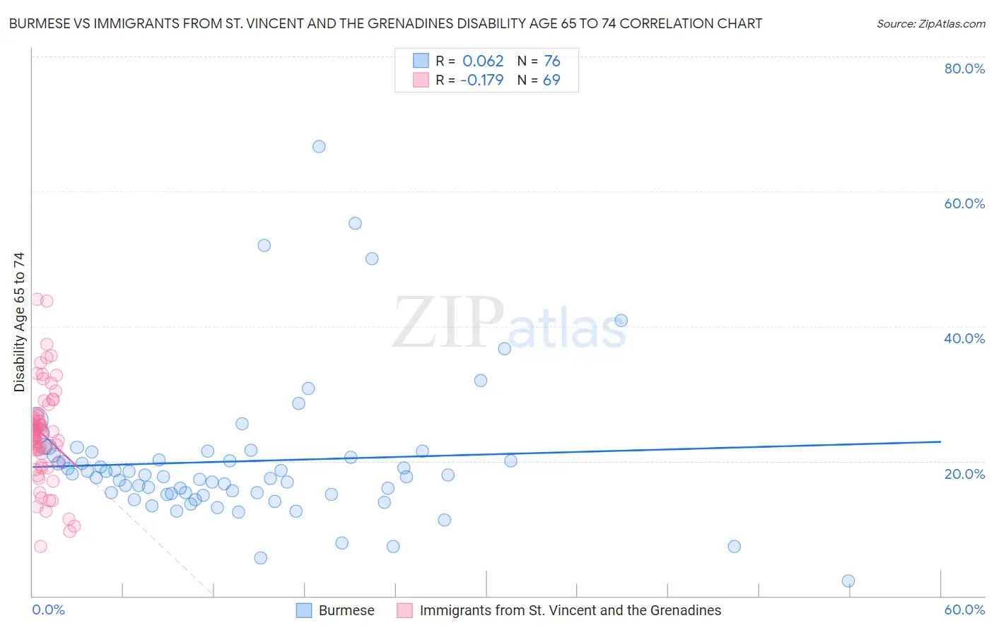Burmese vs Immigrants from St. Vincent and the Grenadines Disability Age 65 to 74