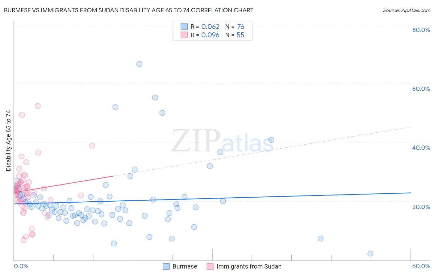 Burmese vs Immigrants from Sudan Disability Age 65 to 74