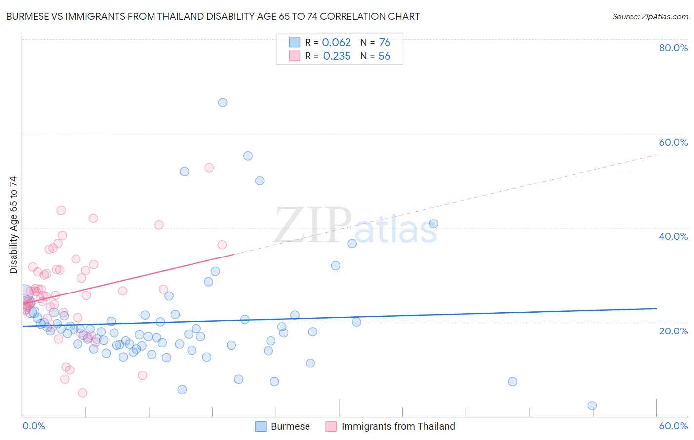 Burmese vs Immigrants from Thailand Disability Age 65 to 74