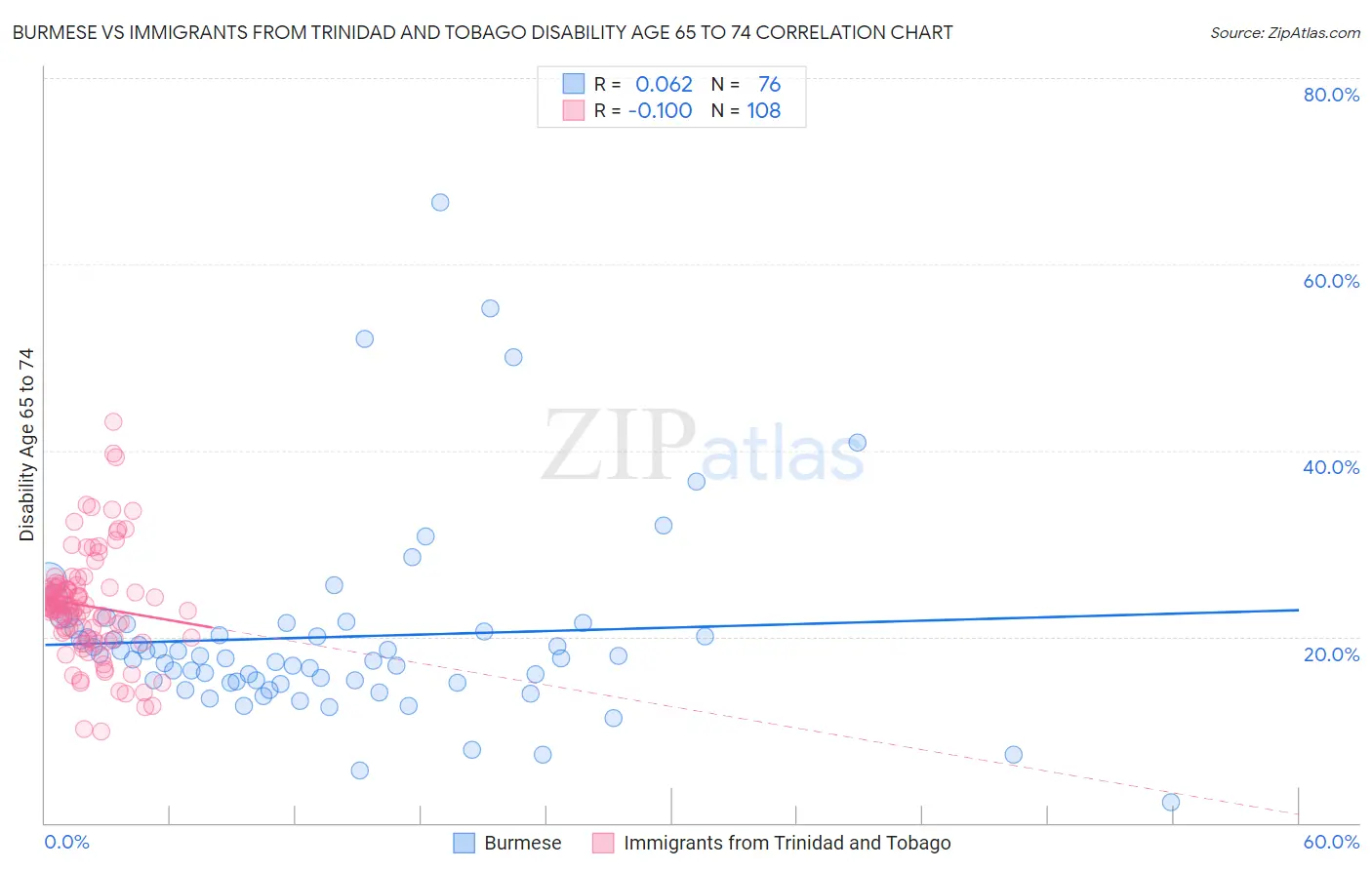 Burmese vs Immigrants from Trinidad and Tobago Disability Age 65 to 74