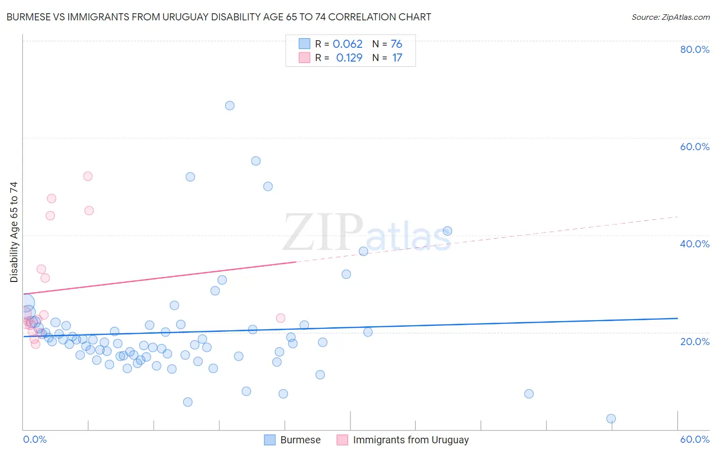 Burmese vs Immigrants from Uruguay Disability Age 65 to 74