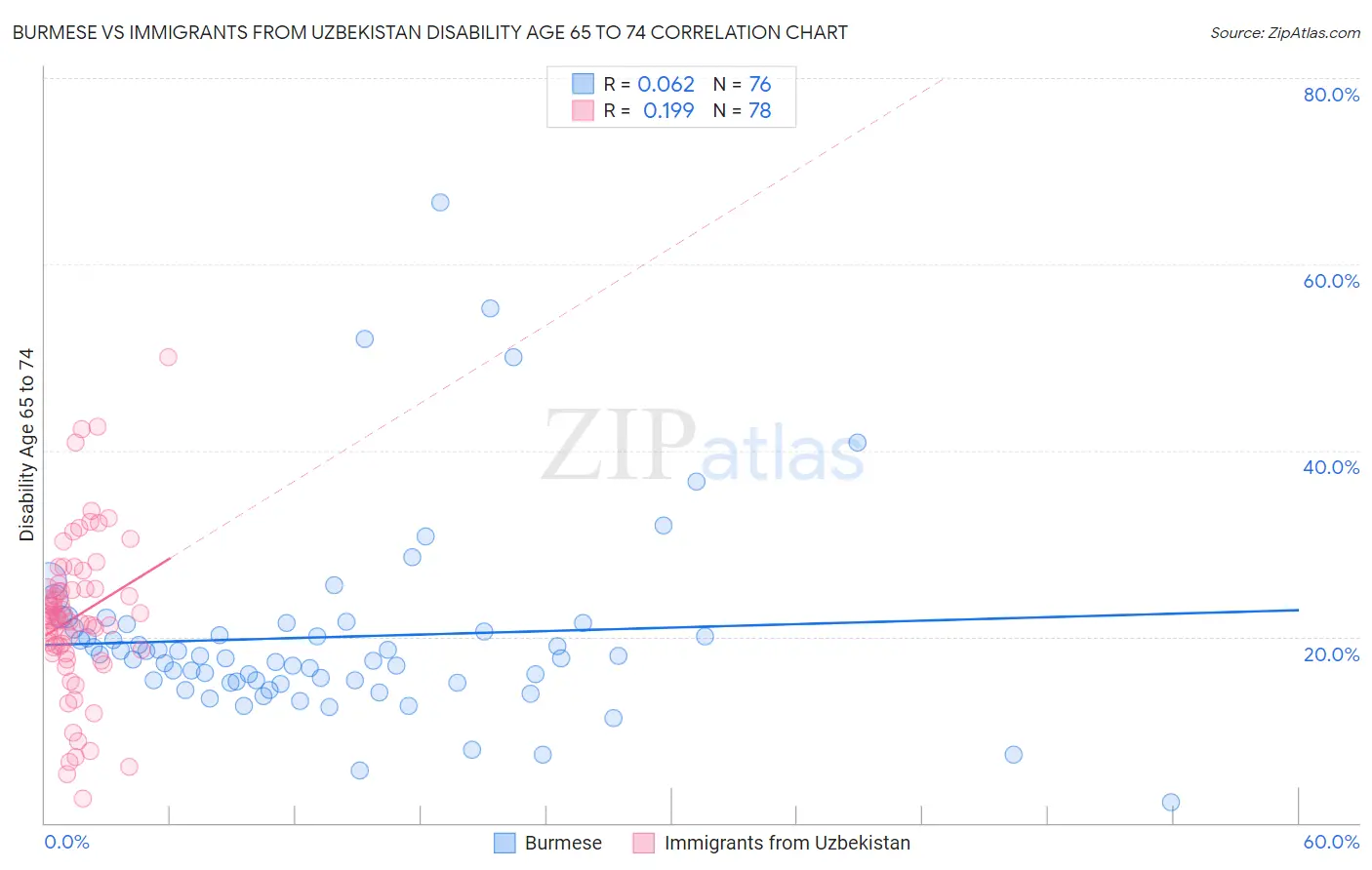 Burmese vs Immigrants from Uzbekistan Disability Age 65 to 74