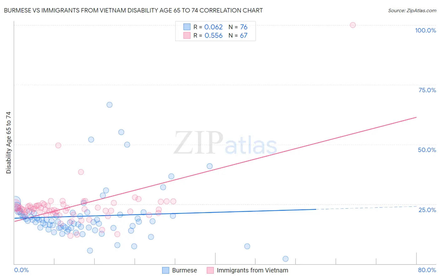 Burmese vs Immigrants from Vietnam Disability Age 65 to 74