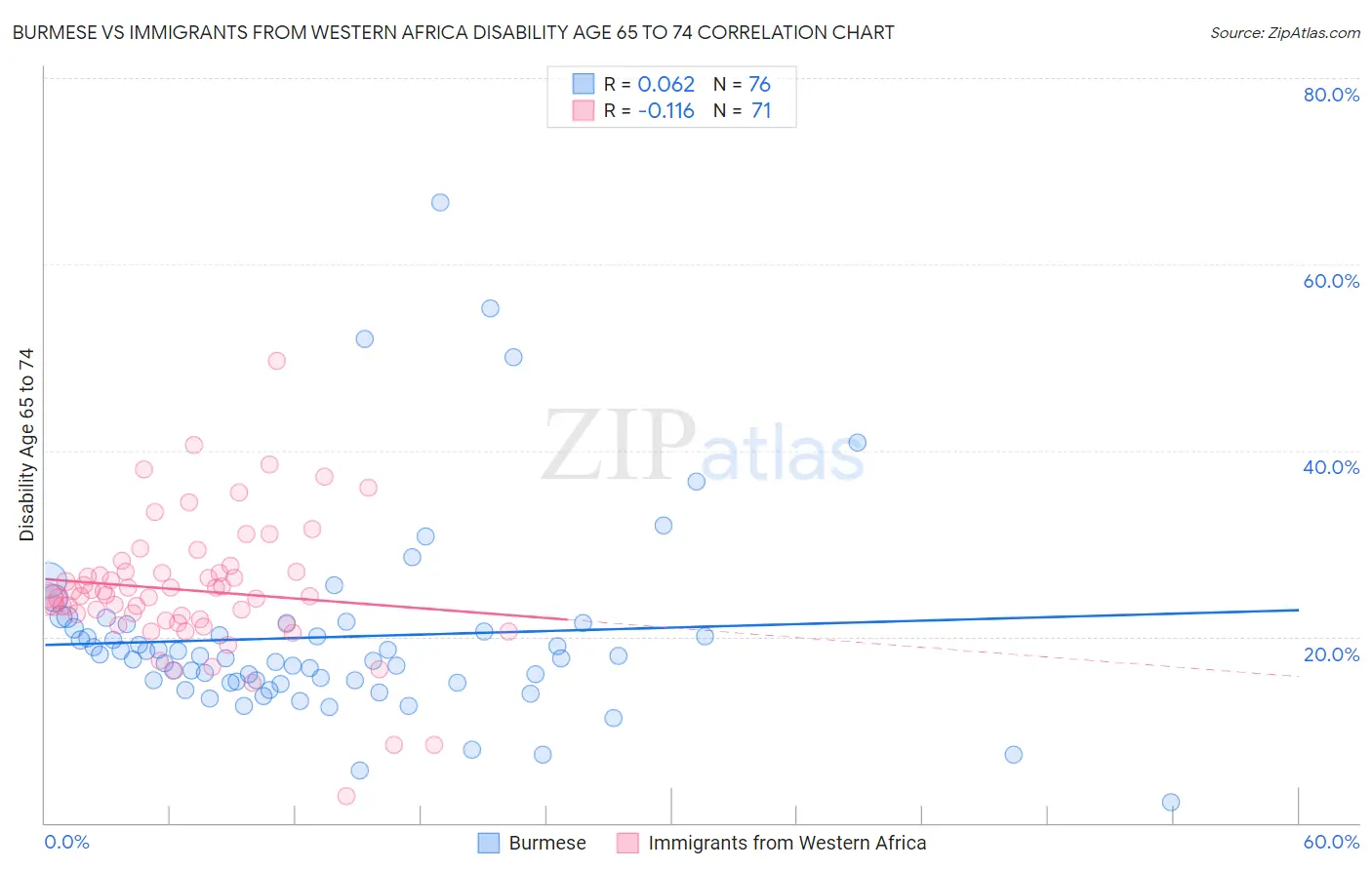 Burmese vs Immigrants from Western Africa Disability Age 65 to 74