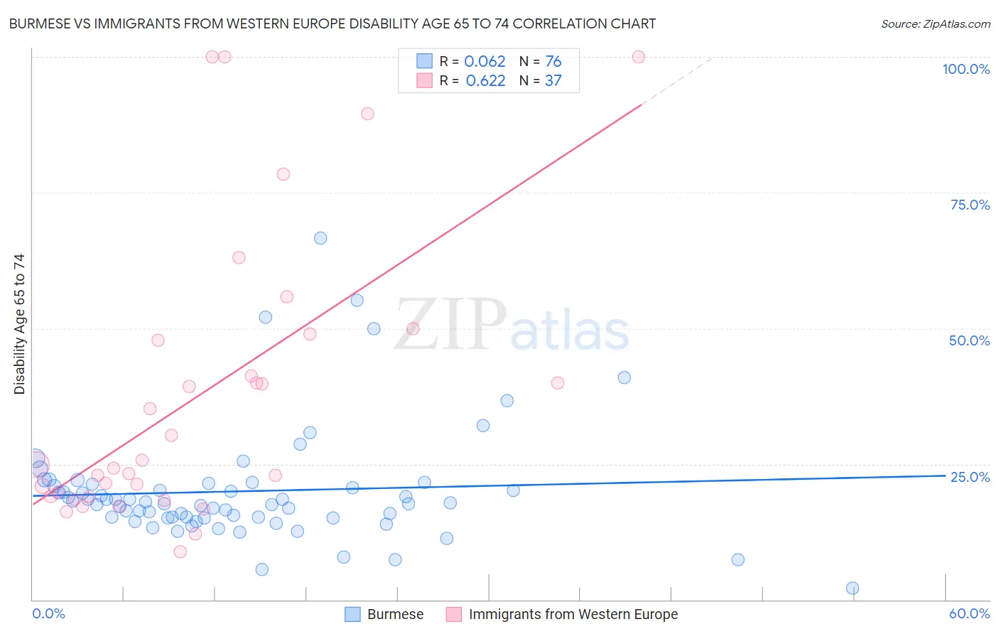 Burmese vs Immigrants from Western Europe Disability Age 65 to 74