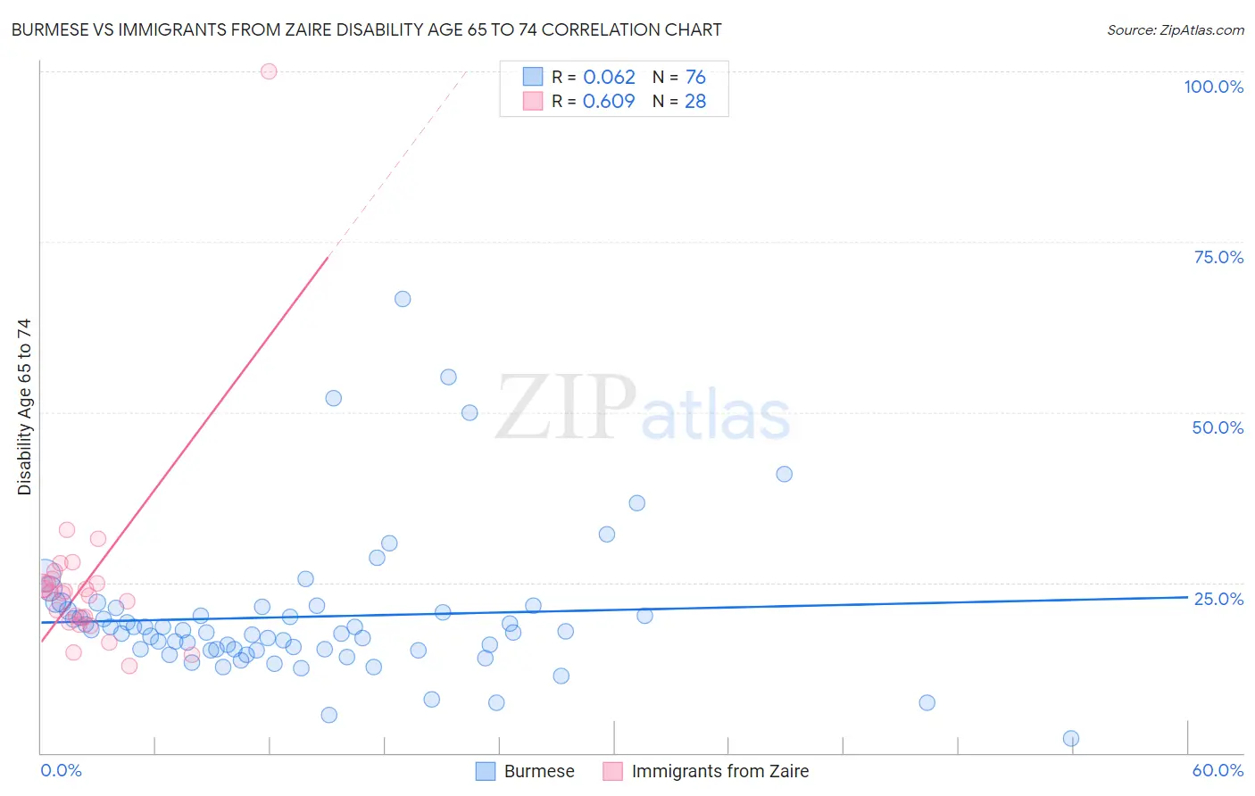 Burmese vs Immigrants from Zaire Disability Age 65 to 74