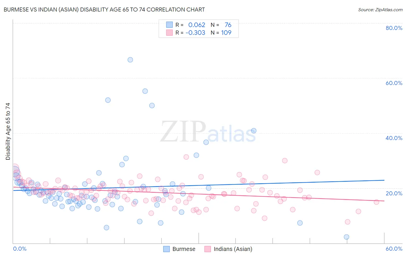 Burmese vs Indian (Asian) Disability Age 65 to 74