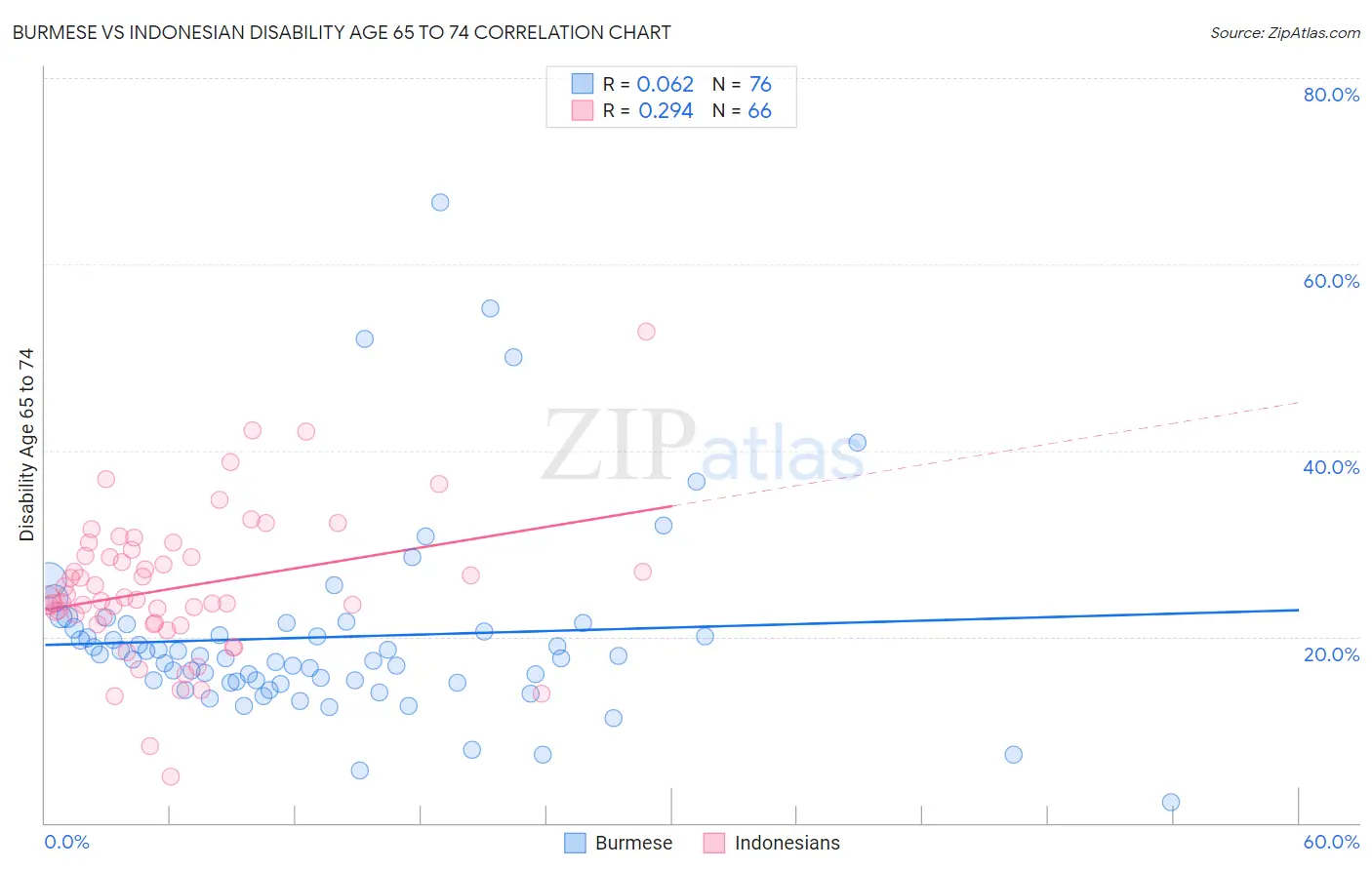 Burmese vs Indonesian Disability Age 65 to 74