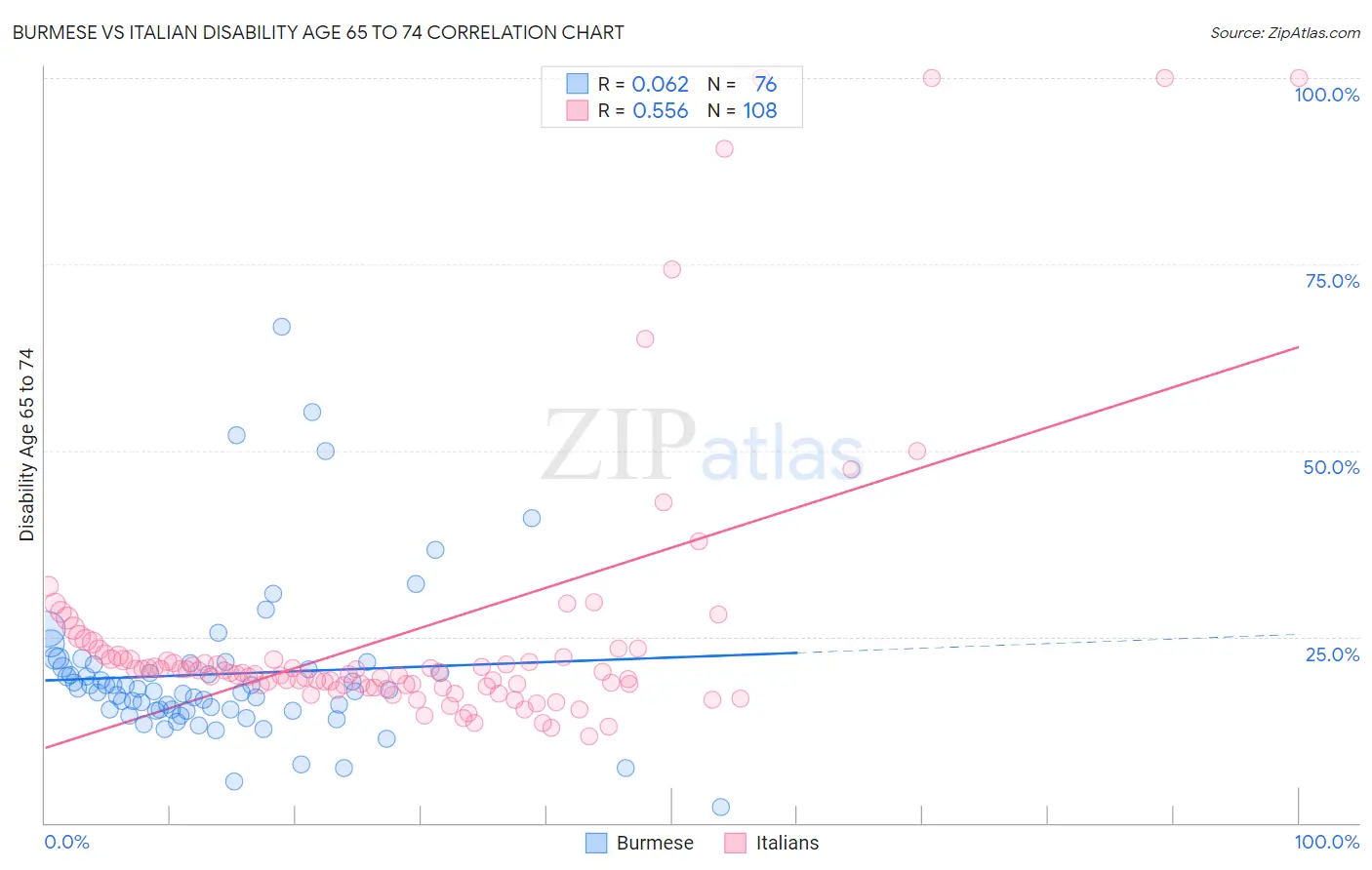 Burmese vs Italian Disability Age 65 to 74